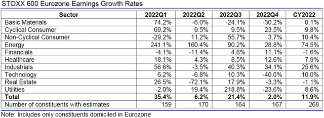 Evropa - zisky, přehled