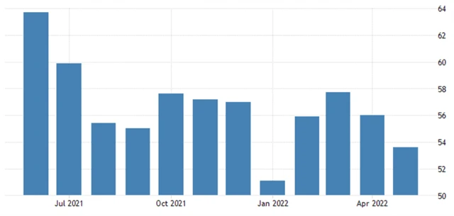 USA - kompozitní PMI od S&P Global, zdroj: tradingeconomics.com