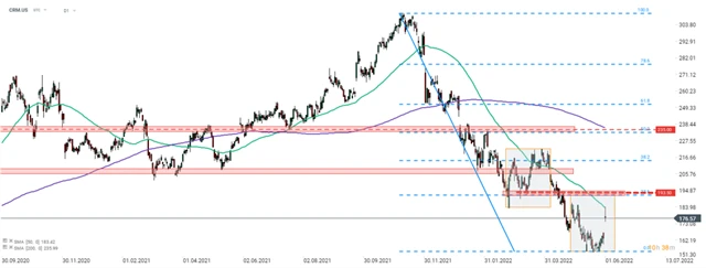 Salesforce - technická analýza
