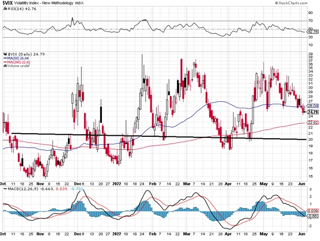 VIX - technická analýza (3. 6. 2022)