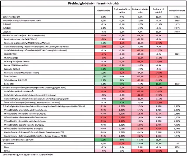 Vývoj na trzích v týdnu do 3. 6. 2022