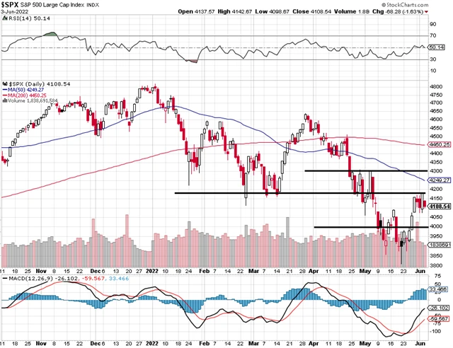 S&P 500 - technická analýza (3. 6. 2022)