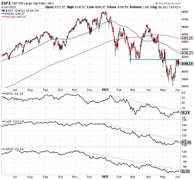 S&P 500 a indikátory korekce