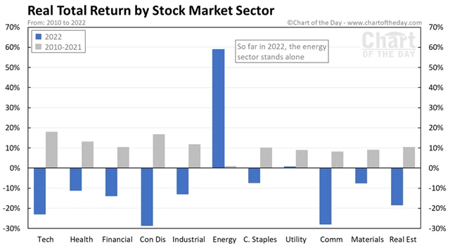 Sektor energetiky je letos v USA jediný v plusu