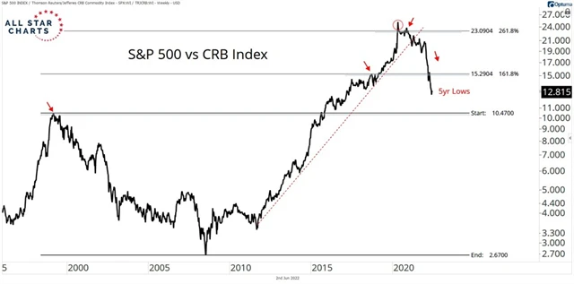 S&P 500 vs. index cen komodit