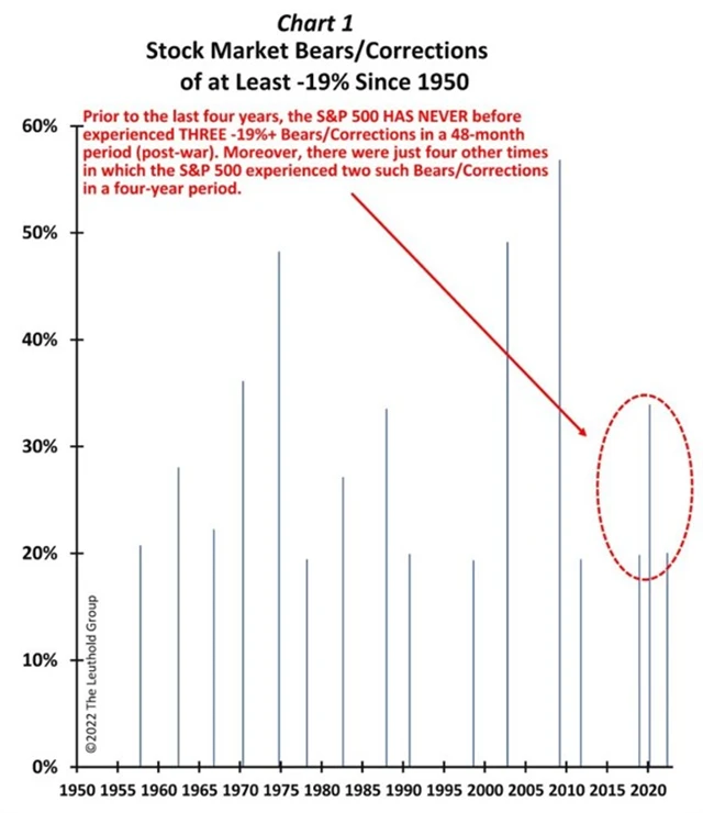 S&P 500 a tři korekce o 19 procent za 48 měsíců