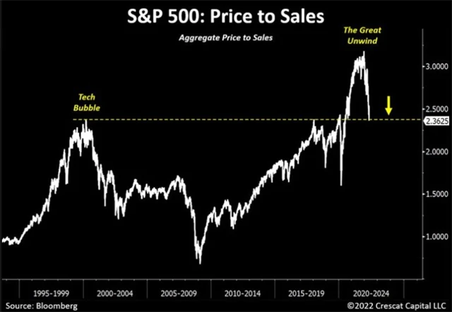 S&P 500 - P/S