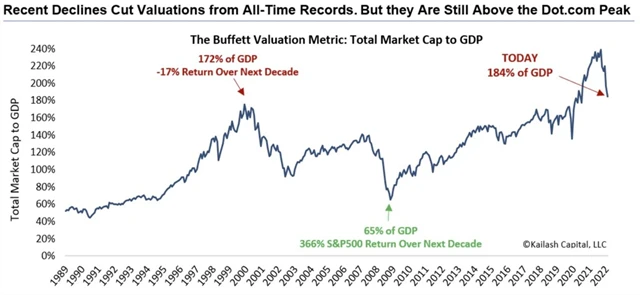Buffettův indikátor na úrovni období internetové bubliny