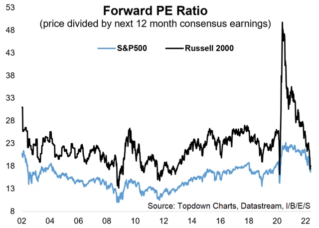 S&P 500 a Russell 2000 - forvardové P/E