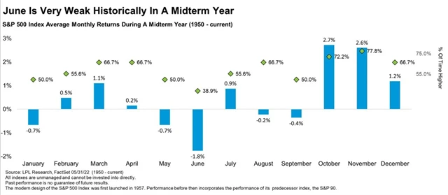 Červen je pro americké akcie v rámci let doplňovacích voleb vůbec nejslabším měsícem