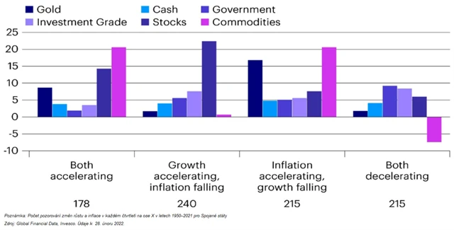 Anualizovaný čtvrtletní celkový výnos v % podle široké třídy aktiv v různých režimech růstu a inflace