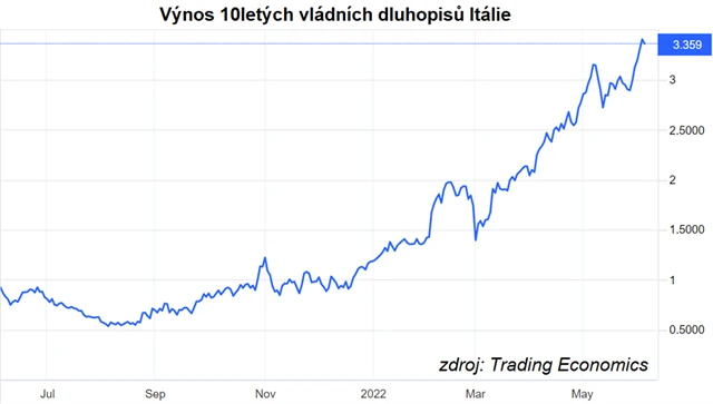 Výnos 10letých vládních dluhopisů Itálie