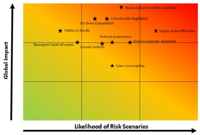 10 největších rizik v 2Q2022