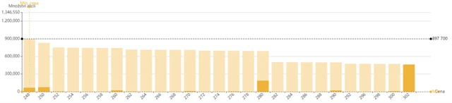 Gevorkyan - kniha objednávek (8. června 2022), zdroj: BCPP