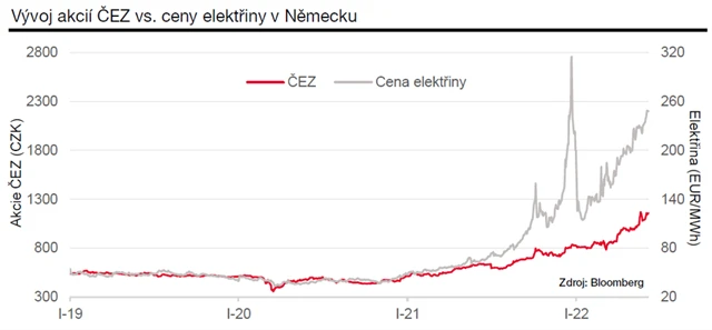 Akcie ČEZ a cena elektřiny v Německu