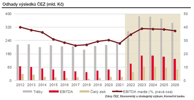 ČEZ - odhady vývoje hospodaření