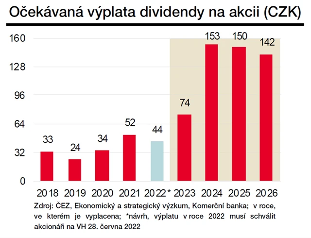 ČEZ - dividenda