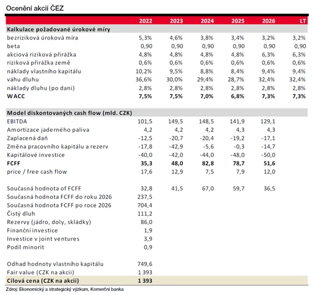ČEZ - model ocenění