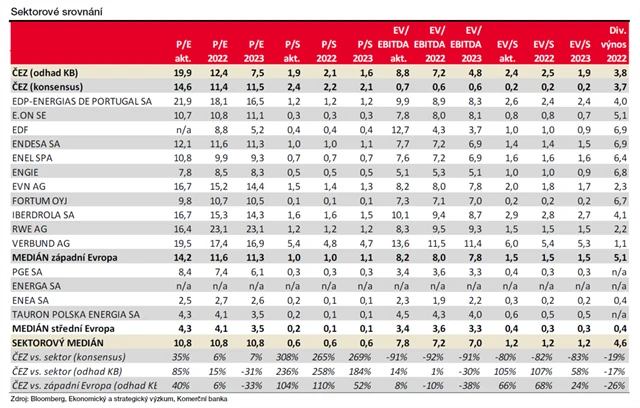 ČEZ - sektorové srovnání