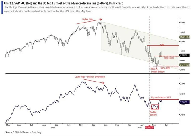 S&P 500 a top 15 AD linie