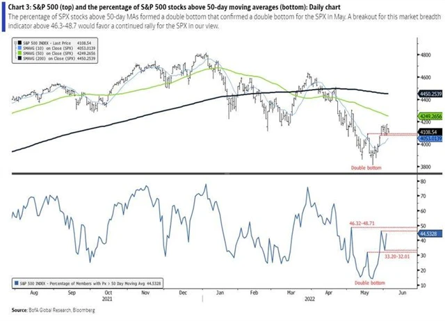 S&P 500 a podíl titulů nad 50denním průměrem