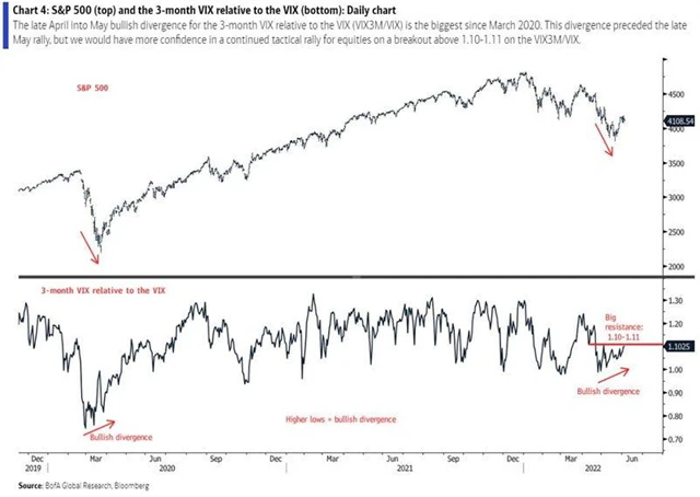 S&P 500 a 3měsíční dynamika VIX
