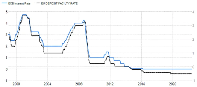 ECB - základní a depozitní úroková sazba, zdroj: tradingeconomics.com