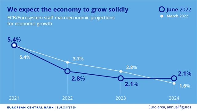 ECB - predikce vývoje HDP eurozóny, zdroj: ECB