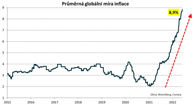 Průměrná globální míra inflace