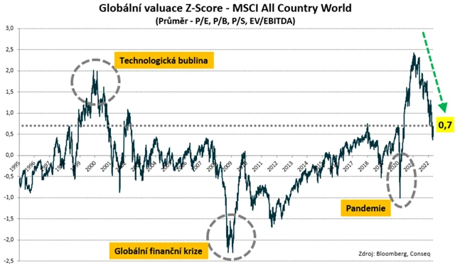 Ocenění světových akcií