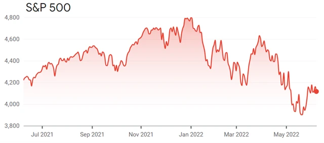 S&P 500