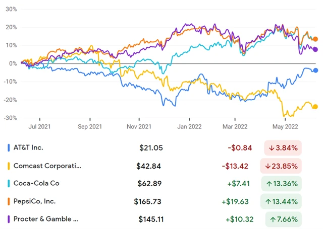 AT&T, Comcast, Coca-Cola, PepsiCo, P&G