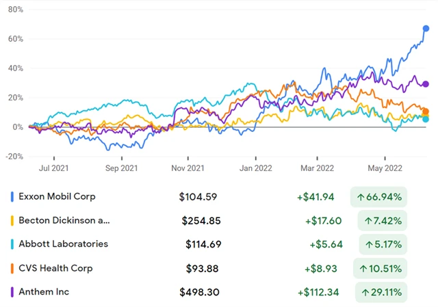 ExxonMobil, Becton, Abbott Labs, CVS Health, Anthem