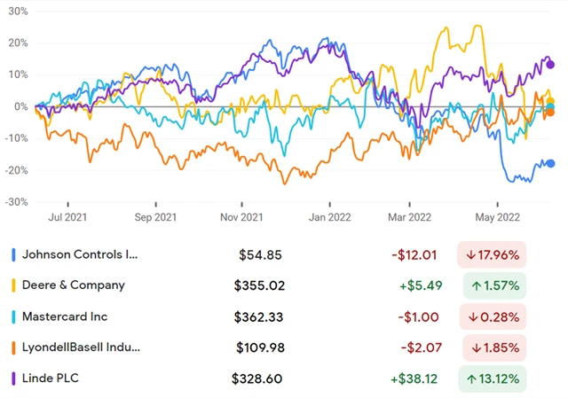 Johnson Controls, Deere, Mastercard, LyondellBasell, Linde