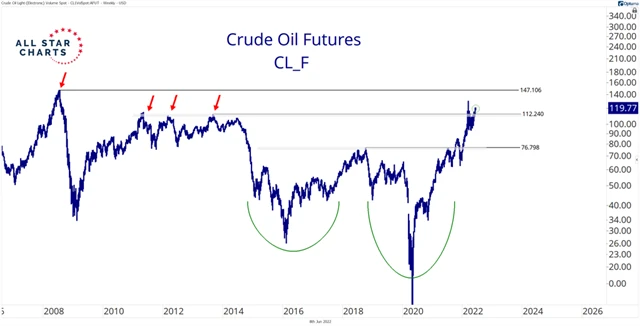 Cena ropy WTI - technická analýza