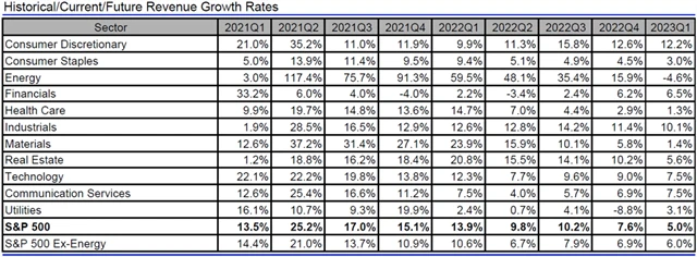 USA - tržby, přehled