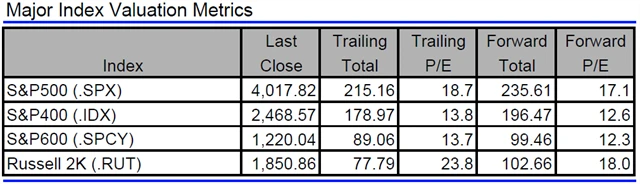 USA - valuace indexů