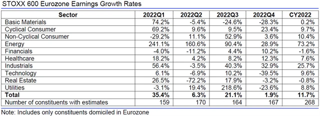 Evropa - zisky, přehled