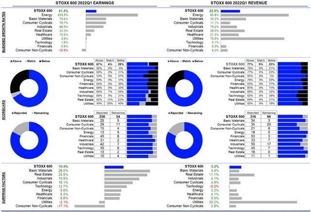 Evropa - statistika