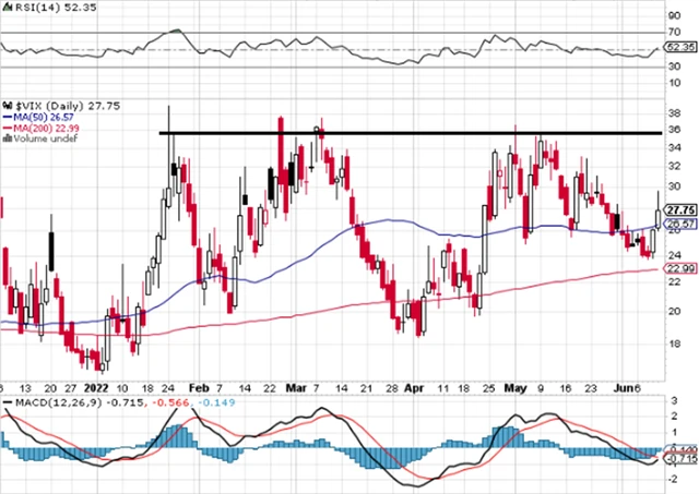 VIX - technická analýza (10. 6. 2022)