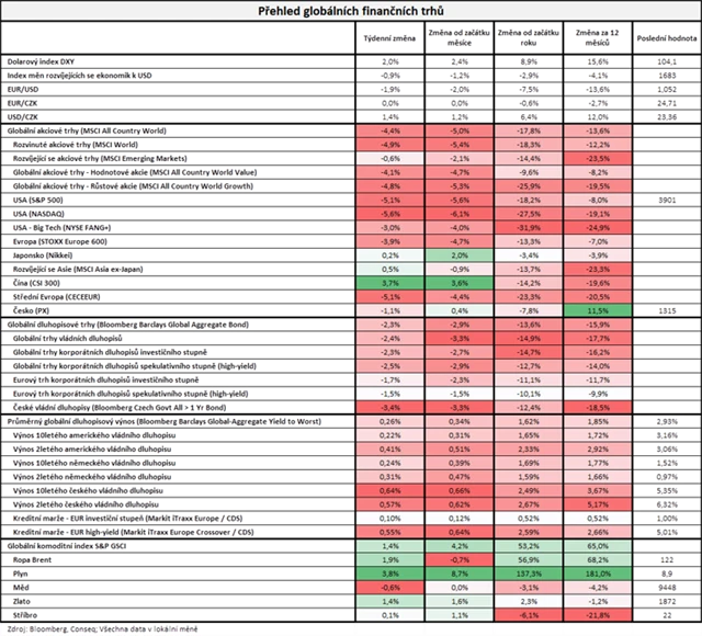 Vývoj na trzích v týdnu do 10. června 2022
