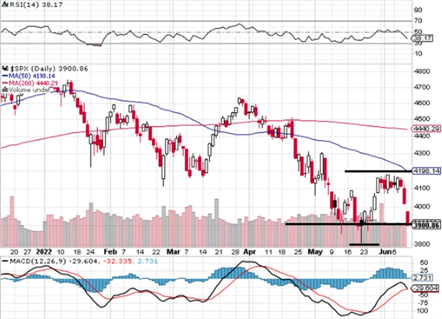 S&P 500 - technická analýza (10. 6. 2022)