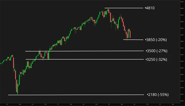 S&P 500 - kulaté technické hladiny