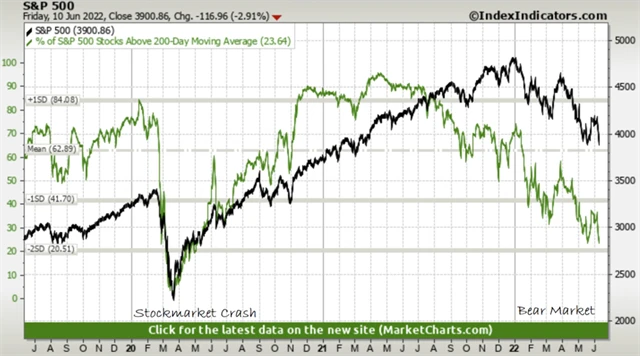 S&P 500 a podíl titulů nad 200denním průměrem