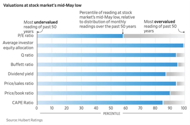 Ocenění amerických akcií na minimech v polovině května