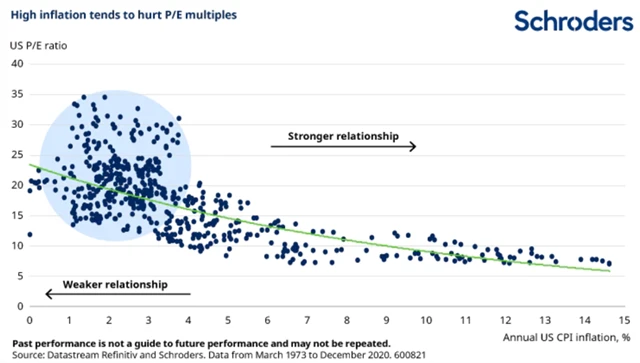Vysoká inflace v USA má historicky tendenci srážet ocenění tamních akcií