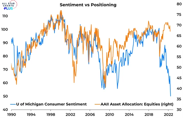 USA - spotřebitelská důvěra a alokace drobných investorů v akciích
