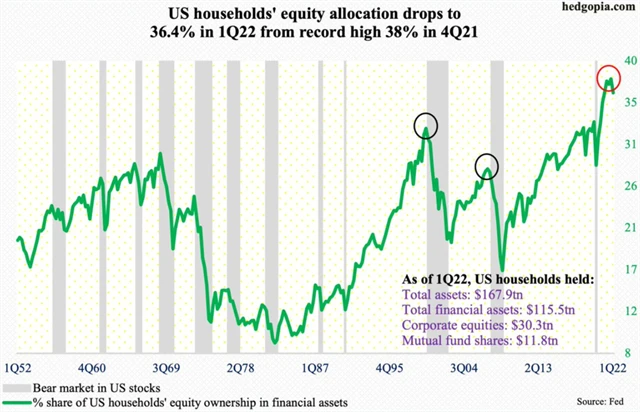 Americké domácnosti na konci prvního kvartálu ve velkém sázely na akcie