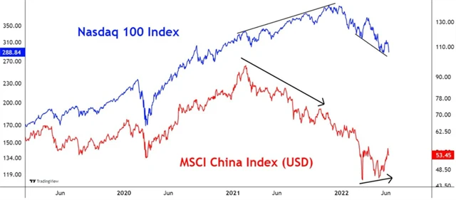 Nasdaq 100 a čínské akcie