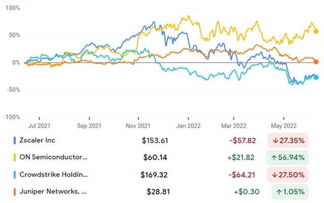 Zscaler, ON Semiconductor, Crowdstrike, Juniper
